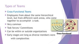 Types of Teams
 Cross-Functional Teams
 Employees from about the same hierarchical
level, but from different work areas, who come
together to accomplish a task.
 Very common
 Task forces/ Committees
 Can be within or outside organizations
 Early stages are long as diverse members work
with complexities
 