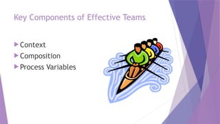 Key Components of Effective Teams
 Context
 Composition
 Process Variables
 