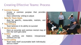 Creating Effective Teams: Process
 Common Purpose
– Create a common purpose that provides
direction
– Have reflexivity: willing to adjust
– Specific Team Goals
– Must be specific, measurable, realistic, and
challenging
 Team Efficacy
– Team believes in its ability to succeed
 Mental Models
– Have an accurate and common mental map of
how the work gets done
 Conflict
– Task conflicts are helpful; interpersonal
conflicts are not
 Social Loafing
– Team holds itself accountable both individually
and as a team
 