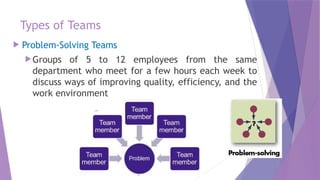 Types of Teams
 Problem-Solving Teams
Groups of 5 to 12 employees from the same
department who meet for a few hours each week to
discuss ways of improving quality, efficiency, and the
work environment
 
