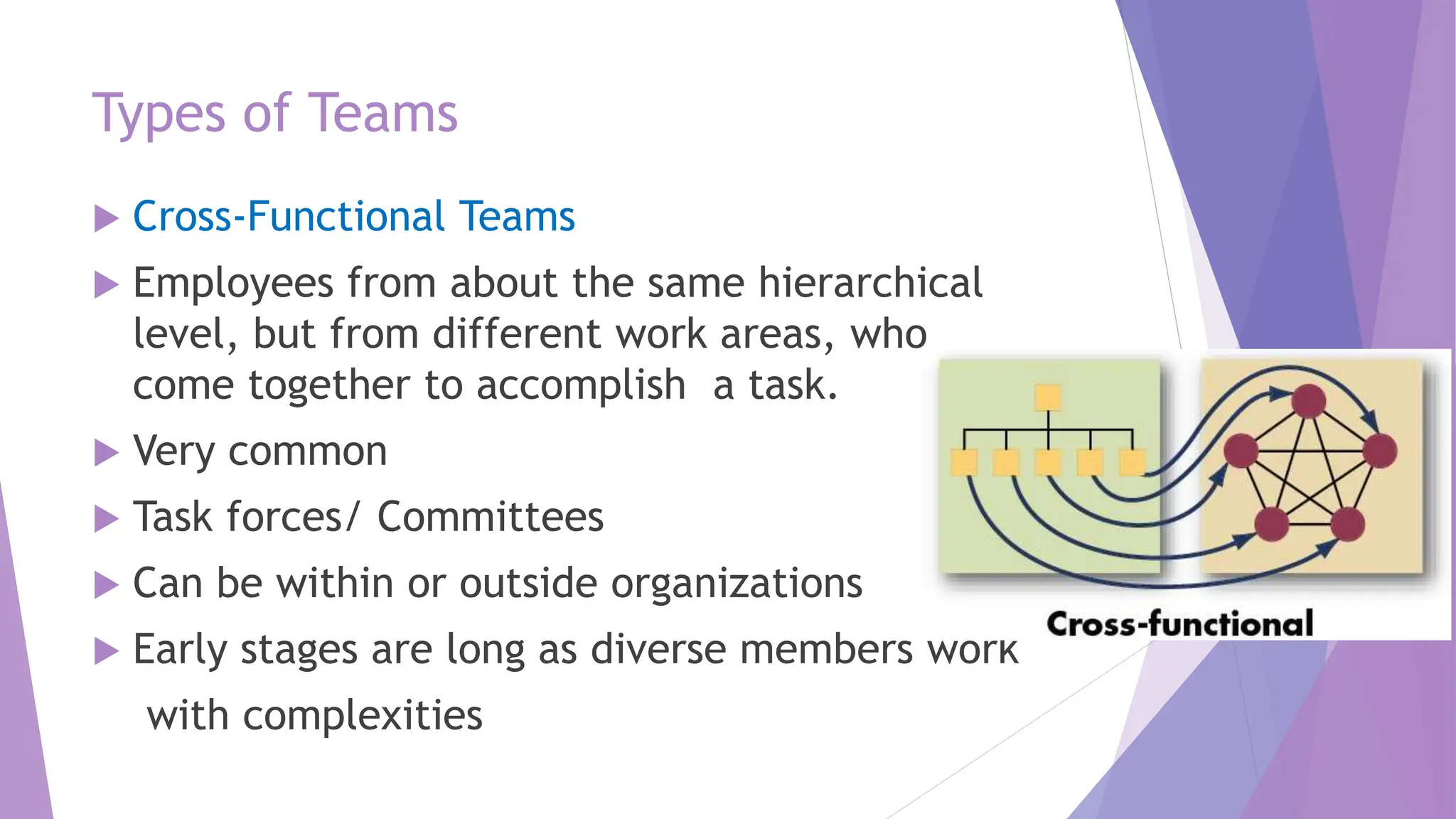 Types of Teams
 Cross-Functional Teams
 Employees from about the same hierarchical
level, but from different work areas, who
come together to accomplish a task.
 Very common
 Task forces/ Committees
 Can be within or outside organizations
 Early stages are long as diverse members work
with complexities
 