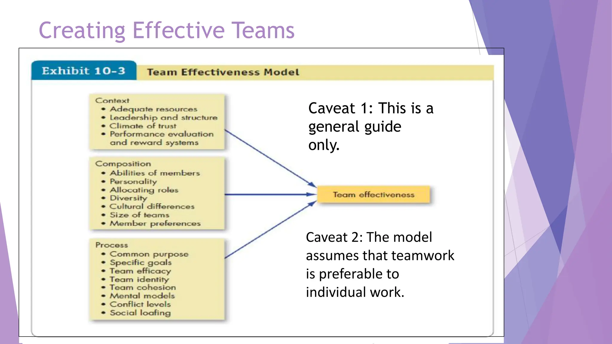 Creating Effective Teams
Caveat 1: This is a
general guide
only.
Caveat 2: The model
assumes that teamwork
is preferable to
individual work.
 