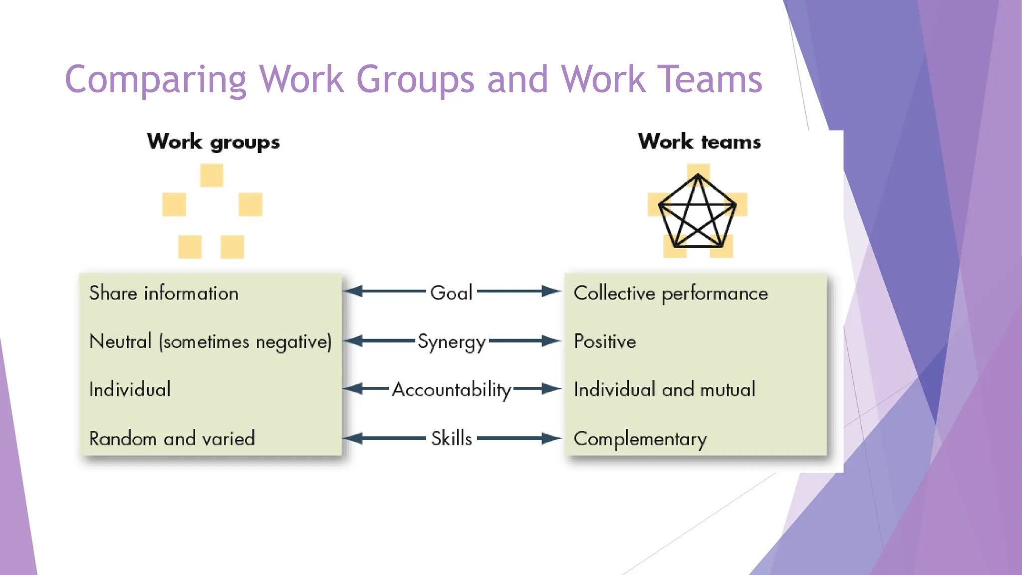 Comparing Work Groups and Work Teams
 