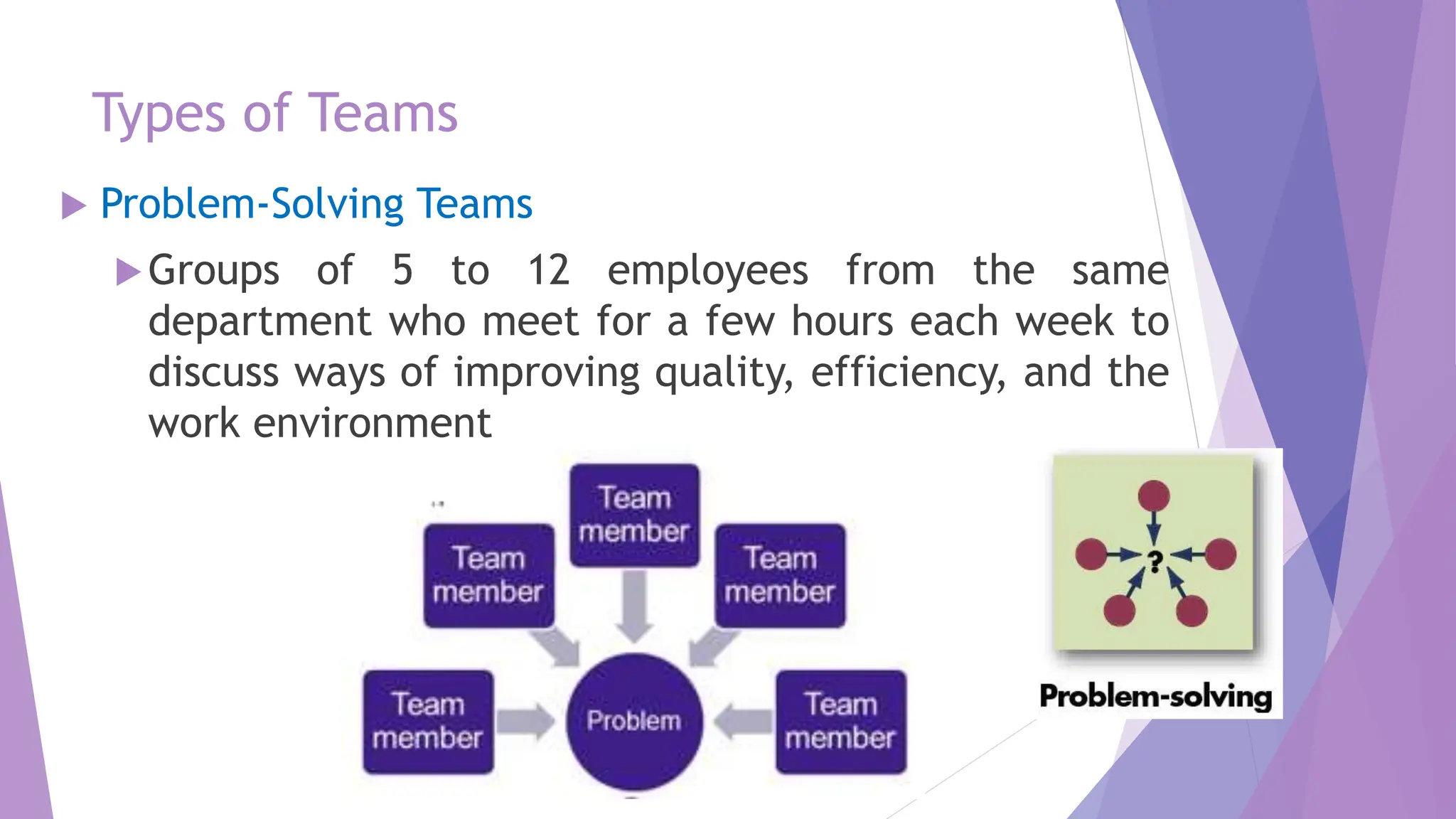 Types of Teams
 Problem-Solving Teams
Groups of 5 to 12 employees from the same
department who meet for a few hours each week to
discuss ways of improving quality, efficiency, and the
work environment
 