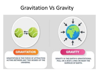 Gravitation Vs Gravity
 