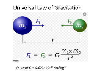 Universal Law of Gravitation
Value of G = 6.673∗10−11Nm2Kg−2
 
