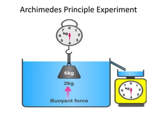 Archimedes Principle Experiment
 