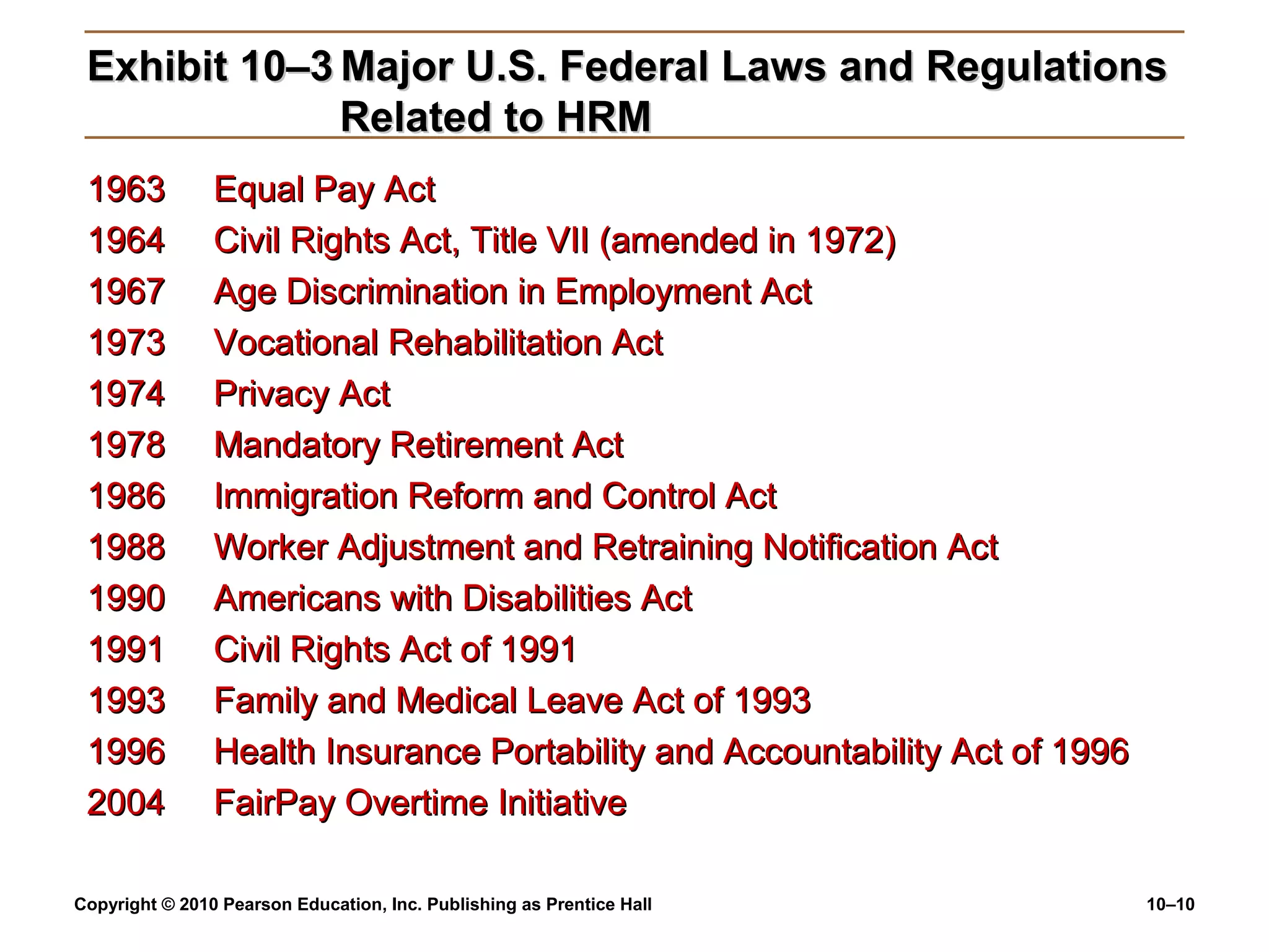 Exhibit 10–3 Major U.S. Federal Laws and Regulations
Related to HRM
1963
1964
1967
1973
1974
1978
1986
1988
1990
1991
1993
1996
2004

Equal Pay Act
Civil Rights Act, Title VII (amended in 1972)
Age Discrimination in Employment Act
Vocational Rehabilitation Act
Privacy Act
Mandatory Retirement Act
Immigration Reform and Control Act
Worker Adjustment and Retraining Notification Act
Americans with Disabilities Act
Civil Rights Act of 1991
Family and Medical Leave Act of 1993
Health Insurance Portability and Accountability Act of 1996
FairPay Overtime Initiative

Copyright © 2010 Pearson Education, Inc. Publishing as Prentice Hall

10–10

 