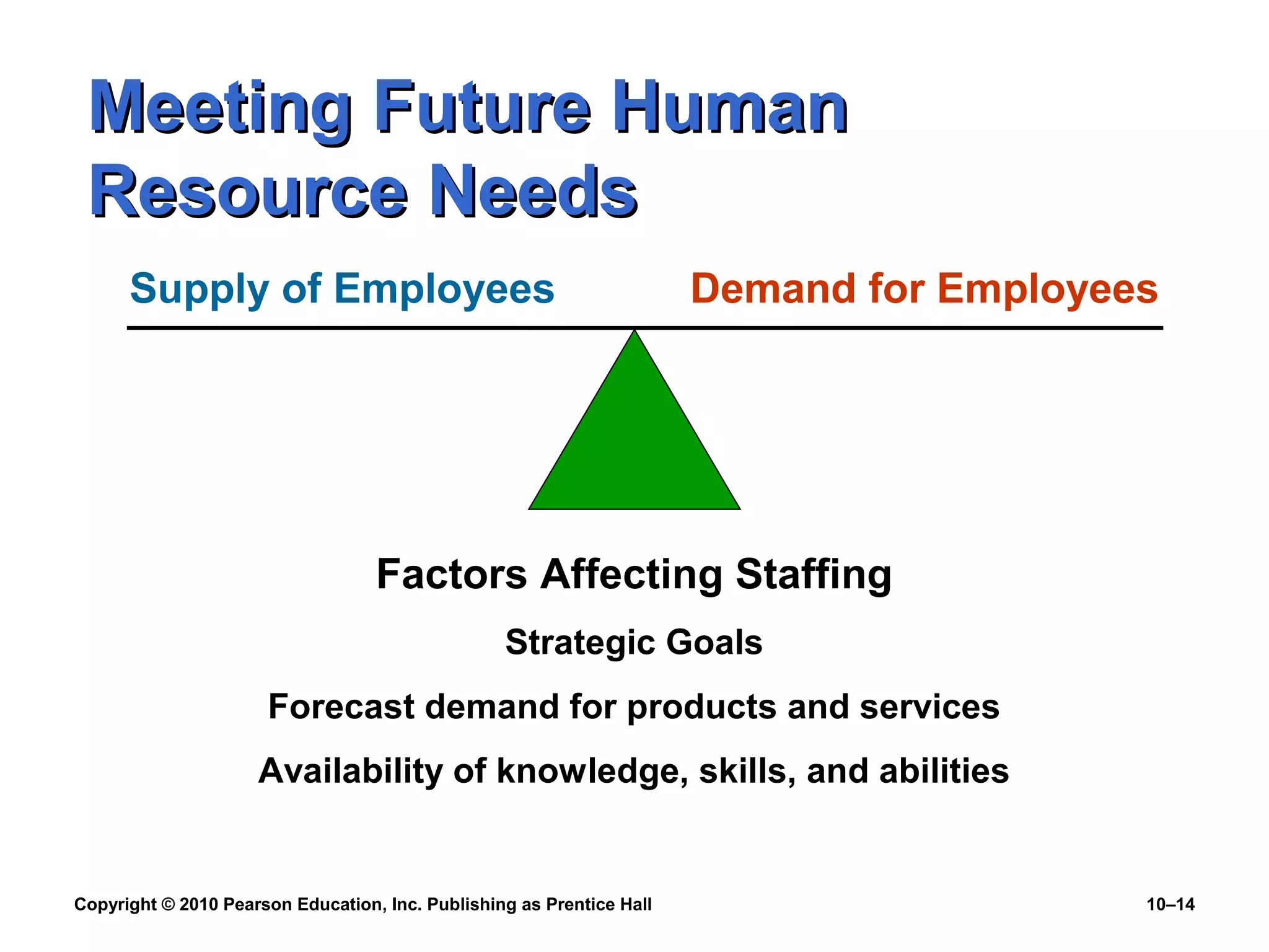 Meeting Future Human
Resource Needs
Supply of Employees

Demand for Employees

Factors Affecting Staffing
Strategic Goals
Forecast demand for products and services
Availability of knowledge, skills, and abilities

Copyright © 2010 Pearson Education, Inc. Publishing as Prentice Hall

10–14

 
