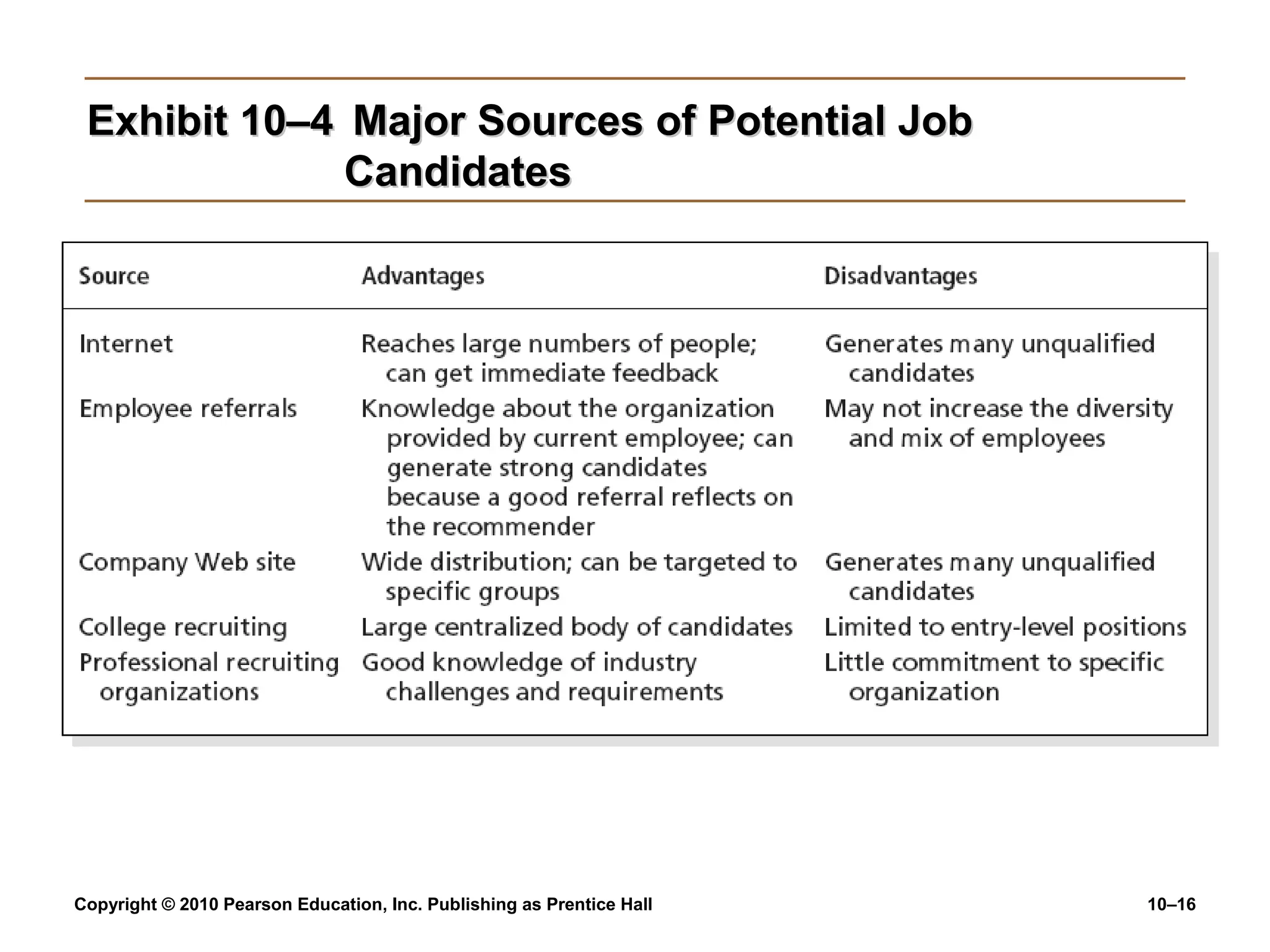 Exhibit 10–4 Major Sources of Potential Job
Candidates

Copyright © 2010 Pearson Education, Inc. Publishing as Prentice Hall

10–16

 