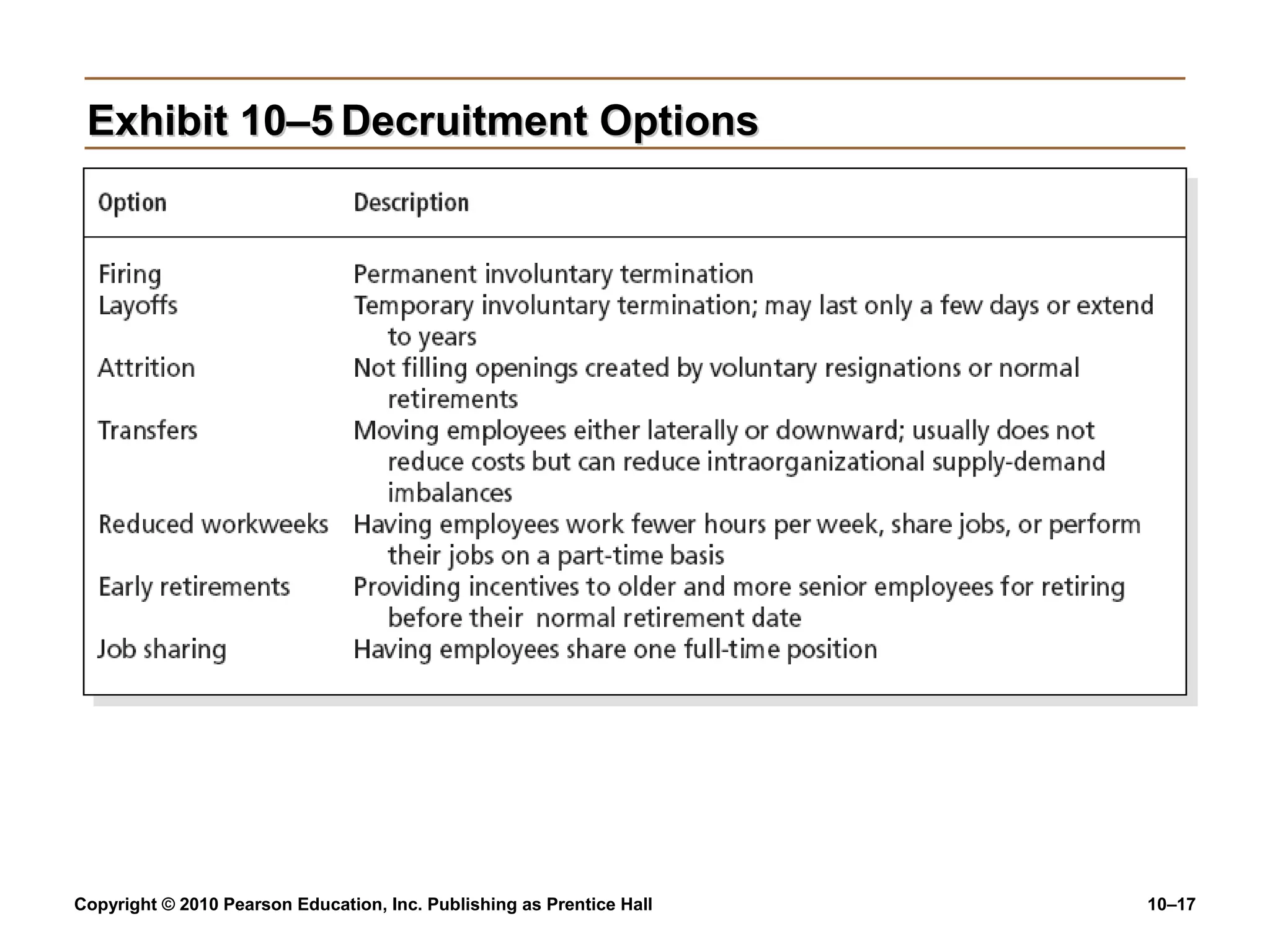 Exhibit 10–5 Decruitment Options

Copyright © 2010 Pearson Education, Inc. Publishing as Prentice Hall

10–17

 