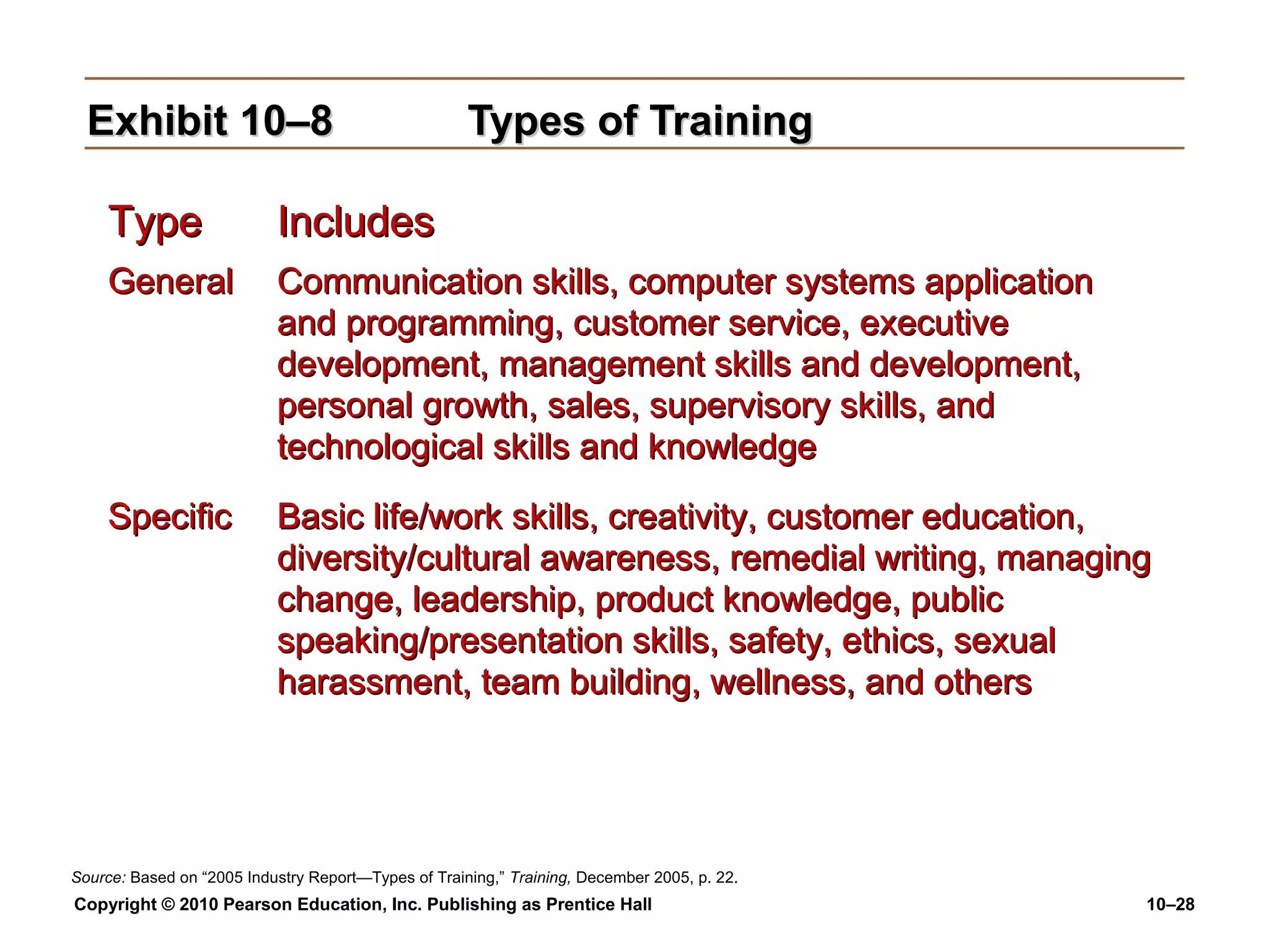 Exhibit 10–8

Types of Training

Type

Includes

General

Communication skills, computer systems application
and programming, customer service, executive
development, management skills and development,
personal growth, sales, supervisory skills, and
technological skills and knowledge

Specific

Basic life/work skills, creativity, customer education,
diversity/cultural awareness, remedial writing, managing
change, leadership, product knowledge, public
speaking/presentation skills, safety, ethics, sexual
harassment, team building, wellness, and others

Source: Based on “2005 Industry Report—Types of Training,” Training, December 2005, p. 22.

Copyright © 2010 Pearson Education, Inc. Publishing as Prentice Hall

10–28

 