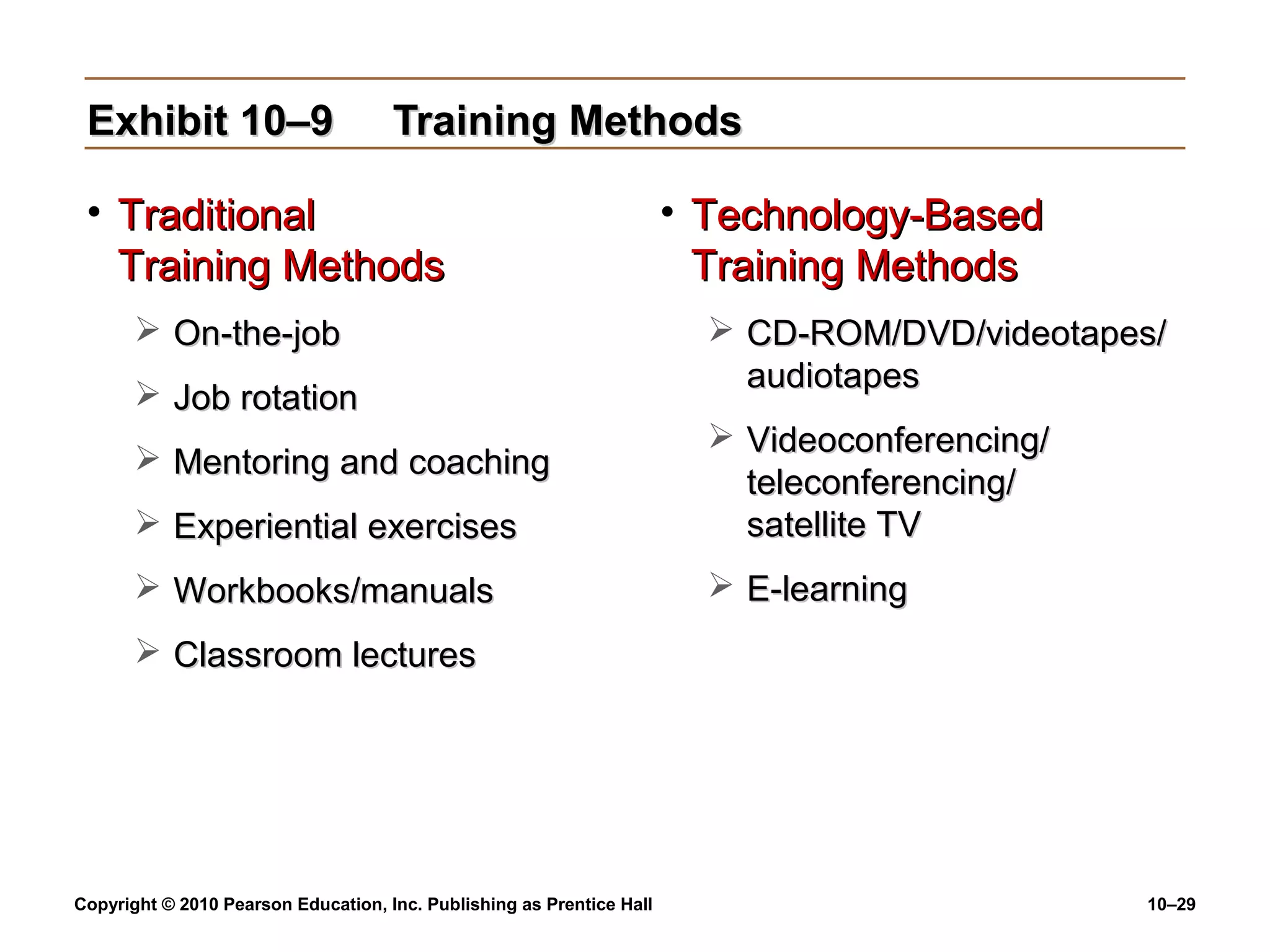 Exhibit 10–9

Training Methods

• Traditional
Training Methods
 On-the-job
 Job rotation

• Technology-Based
Training Methods
 CD-ROM/DVD/videotapes/
audiotapes

 Experiential exercises

 Videoconferencing/
teleconferencing/
satellite TV

 Workbooks/manuals

 E-learning

 Mentoring and coaching

 Classroom lectures

Copyright © 2010 Pearson Education, Inc. Publishing as Prentice Hall

10–29

 