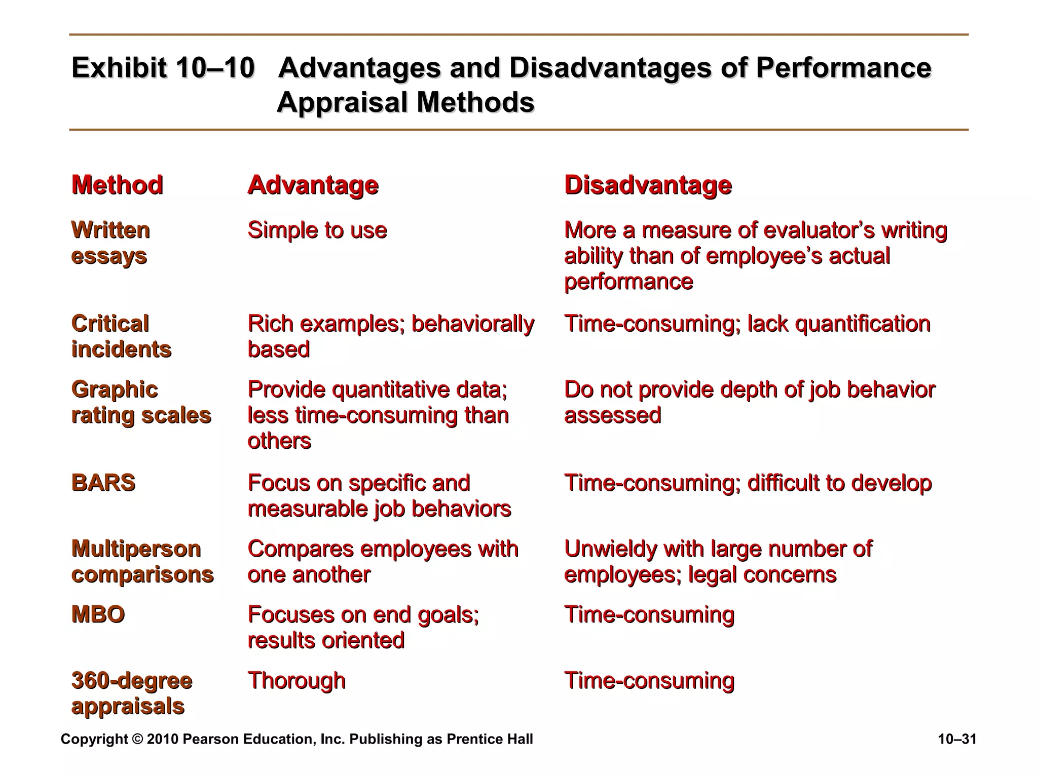Exhibit 10–10 Advantages and Disadvantages of Performance
Appraisal Methods
Method

Advantage

Disadvantage

Written
essays

Simple to use

More a measure of evaluator’s writing
ability than of employee’s actual
performance

Critical
incidents

Rich examples; behaviorally
based

Time-consuming; lack quantification

Graphic
rating scales

Provide quantitative data;
less time-consuming than
others

Do not provide depth of job behavior
assessed

BARS

Focus on specific and
measurable job behaviors

Time-consuming; difficult to develop

Multiperson
comparisons

Compares employees with
one another

Unwieldy with large number of
employees; legal concerns

MBO

Focuses on end goals;
results oriented

Time-consuming

360-degree
appraisals

Thorough

Time-consuming

Copyright © 2010 Pearson Education, Inc. Publishing as Prentice Hall

10–31

 