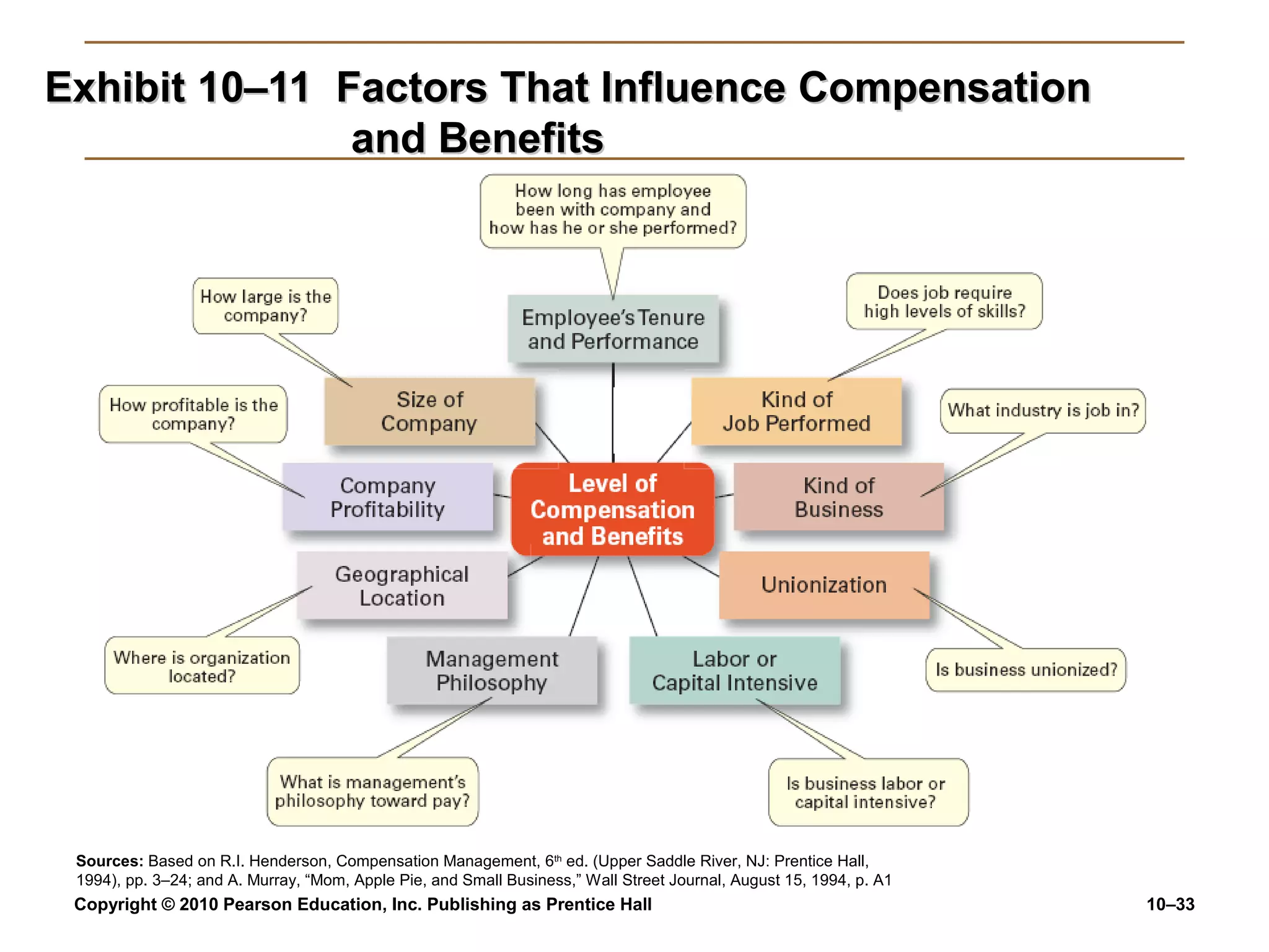 Exhibit 10–11 Factors That Influence Compensation
and Benefits

Sources: Based on R.I. Henderson, Compensation Management, 6th ed. (Upper Saddle River, NJ: Prentice Hall,
1994), pp. 3–24; and A. Murray, “Mom, Apple Pie, and Small Business,” Wall Street Journal, August 15, 1994, p. A1

Copyright © 2010 Pearson Education, Inc. Publishing as Prentice Hall

10–33

 