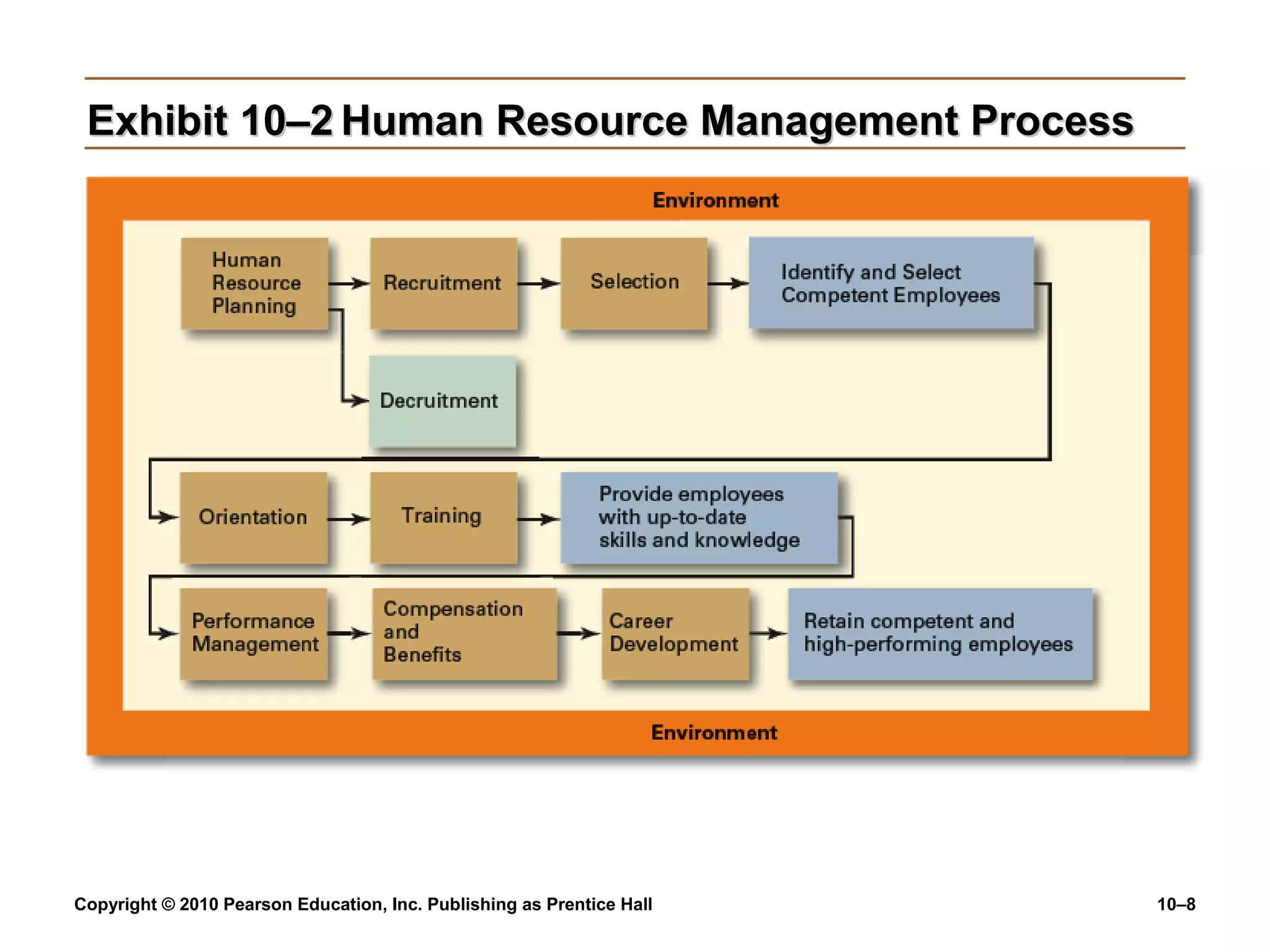Exhibit 10–2 Human Resource Management Process

Copyright © 2010 Pearson Education, Inc. Publishing as Prentice Hall

10–8

 