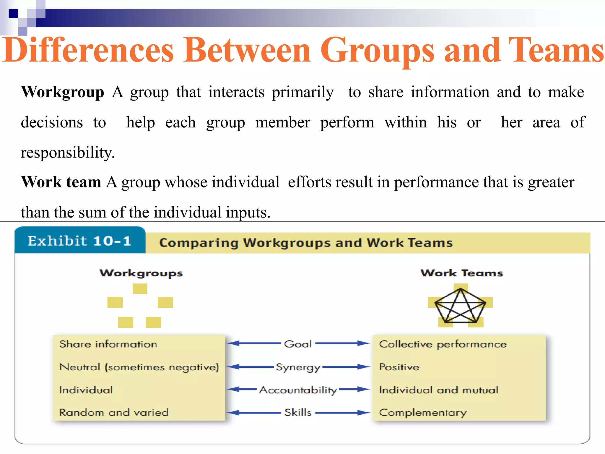 21-3
Differences Between Groups and Teams
Workgroup A group that interacts primarily to share information and to make
decisions to help each group member perform within his or her area of
responsibility.
Work team A group whose individual efforts result in performance that is greater
than the sum of the individual inputs.
 