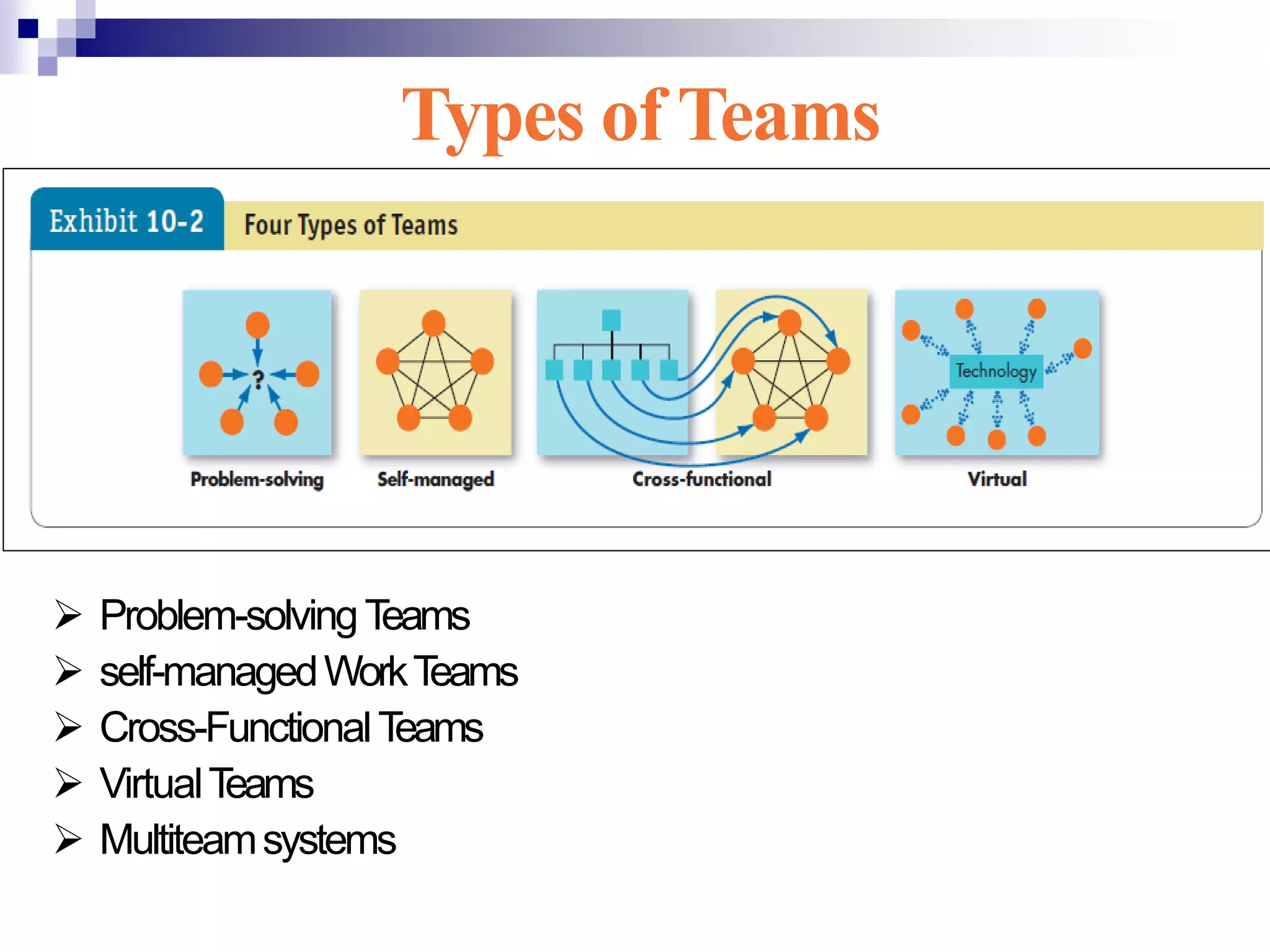 Types of Teams
 Problem-solvingTeams
 self-managedWorkTeams
 Cross-FunctionalTeams
 VirtualTeams
 Multiteamsystems
 