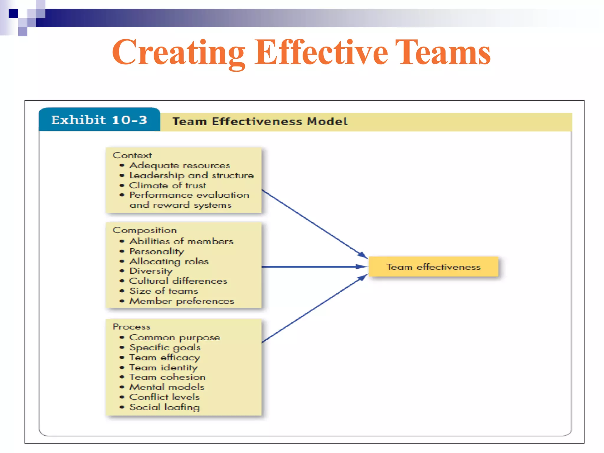 21-8
Creating Effective Teams
 