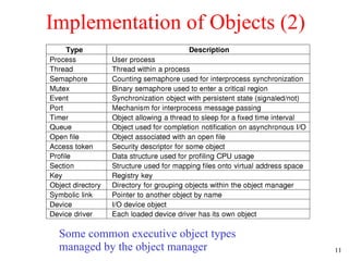 Implementation of Objects (2) Some common executive object types managed by the object manager 