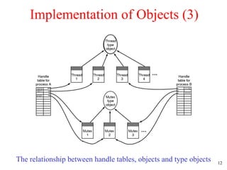 Implementation of Objects (3) The relationship between handle tables, objects and type objects   