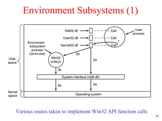 Environment Subsystems (1) Various routes taken to implement Win32 API function calls 