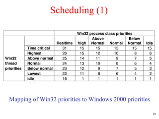 Scheduling (1) Mapping of Win32 priorities to Windows 2000 priorities 