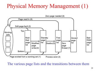 Physical Memory Management (1) The various page lists and the transitions between them 