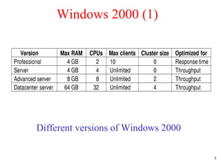 Windows 2000 (1) Different versions of Windows 2000 