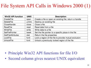 File System API Calls in Windows 2000 (1) Principle Win32 API functions for file I/O Second column gives nearest UNIX equivalent 