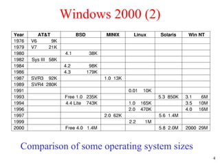Windows 2000 (2) Comparison of some operating system sizes 