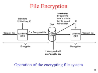 File Encryption Operation of the encrypting file system K retrieved user's public key 