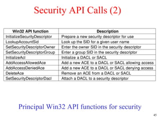 Security API Calls (2) Principal Win32 API functions for security 