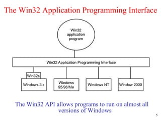 The Win32 Application Programming Interface The Win32 API allows programs to run on almost all versions of Windows 