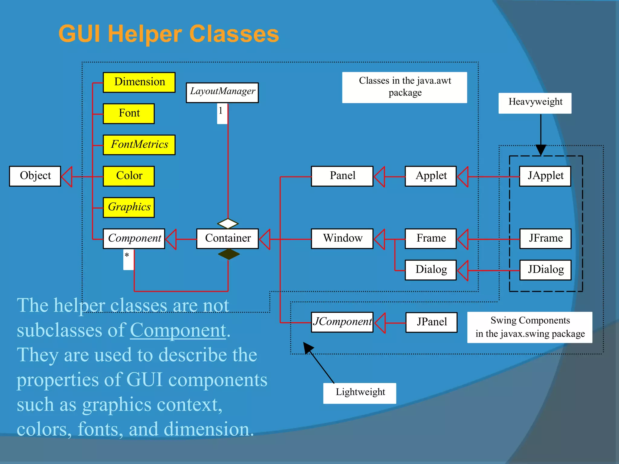 GUI Helper Classes
Dimension
Font
FontMetrics
Component
Graphics
Object Color
Container
Panel Applet
Frame
Dialog
Window
JComponent
JApplet
JFrame
JDialog
Swing Components
in the javax.swing package
Lightweight
Heavyweight
Classes in the java.awt
package
1
LayoutManager
*
JPanel
The helper classes are not
subclasses of Component.
They are used to describe the
properties of GUI components
such as graphics context,
colors, fonts, and dimension.
 