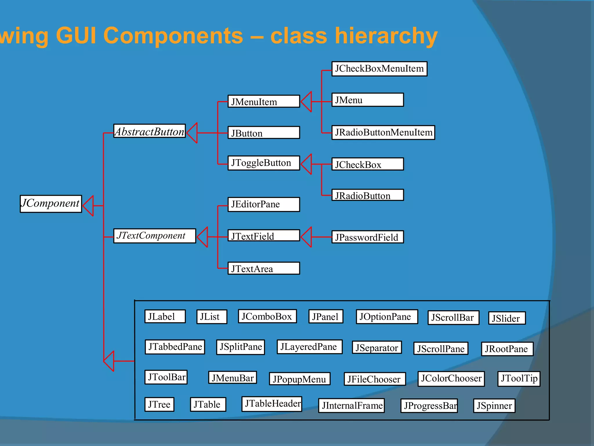 wing GUI Components – class hierarchy
JMenuItem
JCheckBoxMenuItem
AbstractButton
JComponent
JMenu
JRadioButtonMenuItem
JToggleButton JCheckBox
JRadioButton
JComboBox
JInternalFrame
JLayeredPane
JList
JMenuBar
JOptionPane
JPopupMenu
JProgressBar
JFileChooser
JScrollBar
JScrollPaneJSeparatorJSplitPane
JSlider
JTabbedPane
JTable JTableHeader
JTextFieldJTextComponent
JTextArea
JToolBar JToolTip
JTree
JRootPane
JPanel
JPasswordField
JColorChooser
JLabel
JEditorPane
JSpinner
JButton
 