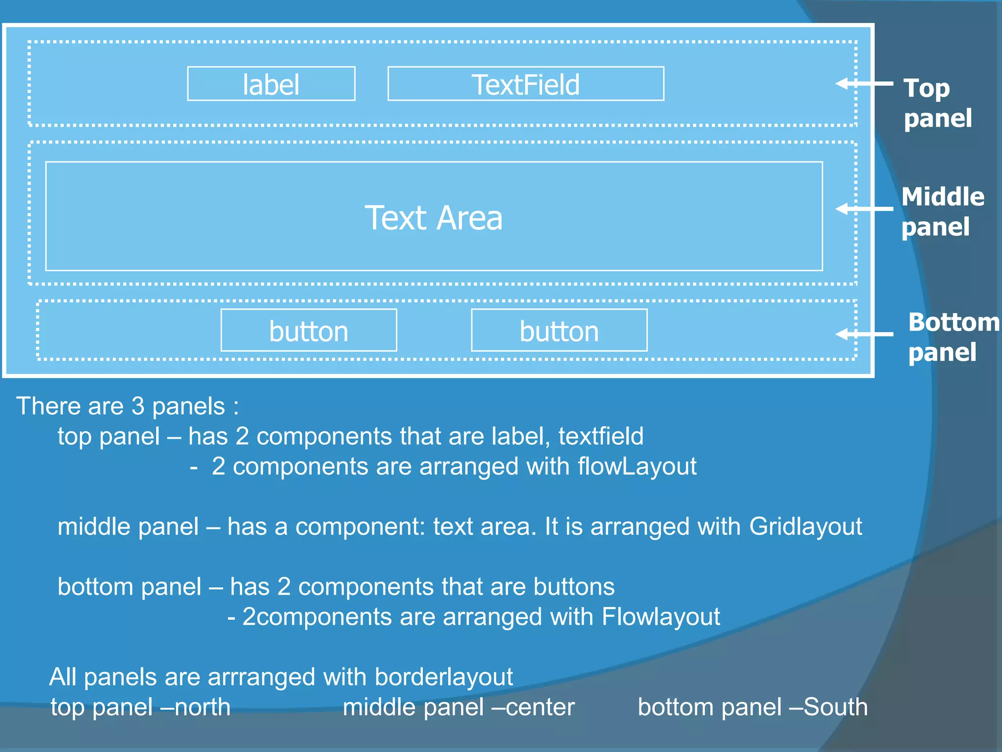 label TextField
Text Area
button button
There are 3 panels :
top panel – has 2 components that are label, textfield
- 2 components are arranged with flowLayout
middle panel – has a component: text area. It is arranged with Gridlayout
bottom panel – has 2 components that are buttons
- 2components are arranged with Flowlayout
All panels are arrranged with borderlayout
top panel –north middle panel –center bottom panel –South
Top
panel
Middle
panel
Bottom
panel
 