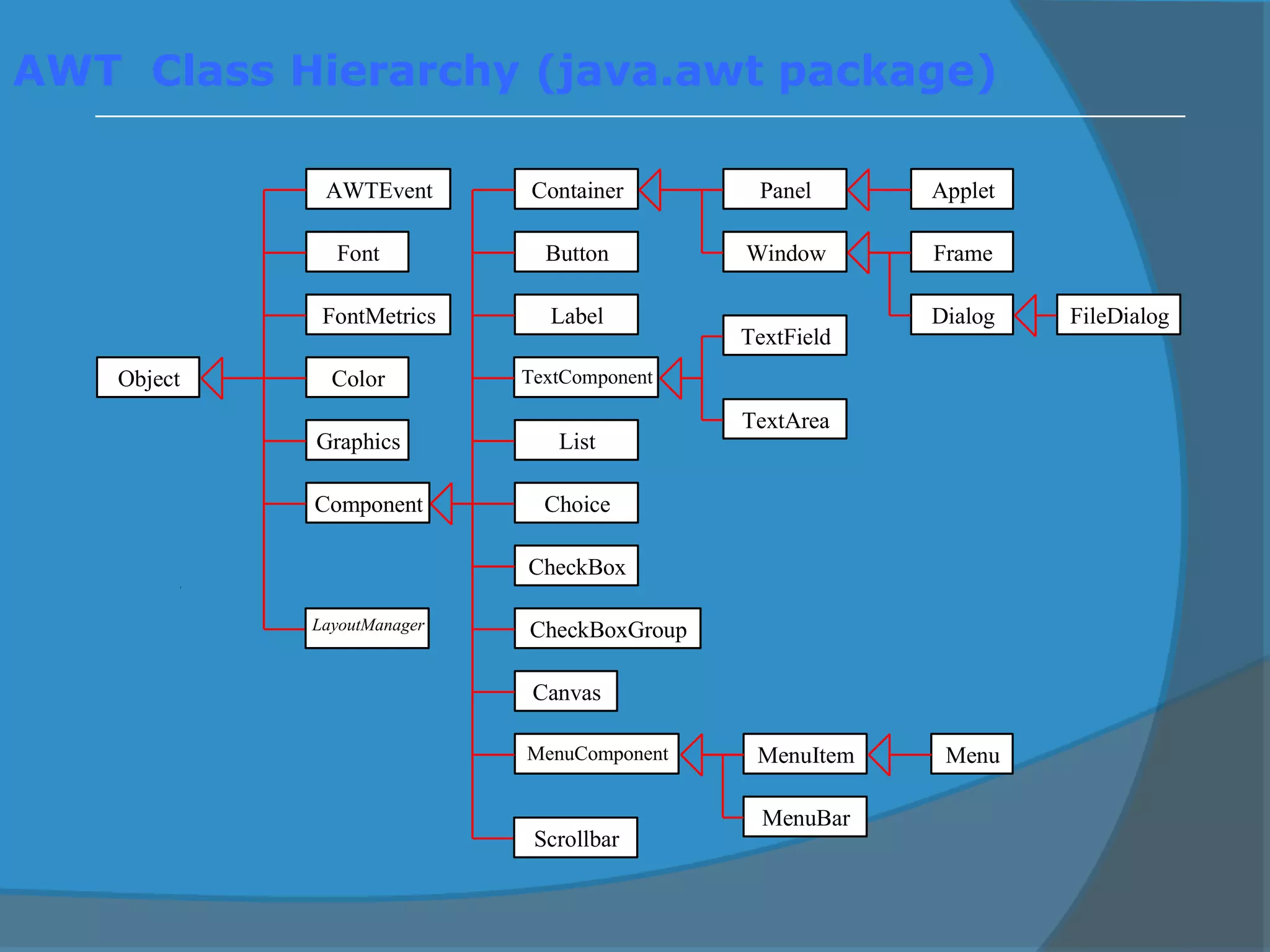 AWT Class Hierarchy (java.awt package)
AWTEvent
Font
FontMetrics
Component
Graphics
Object Color
Canvas
Button
TextComponent
Label
List
CheckBoxGroup
CheckBox
Choice
Container Panel Applet
Frame
Dialog FileDialog
Window
TextField
TextArea
MenuComponent MenuItem
MenuBar
Menu
Scrollbar
LayoutManager
 