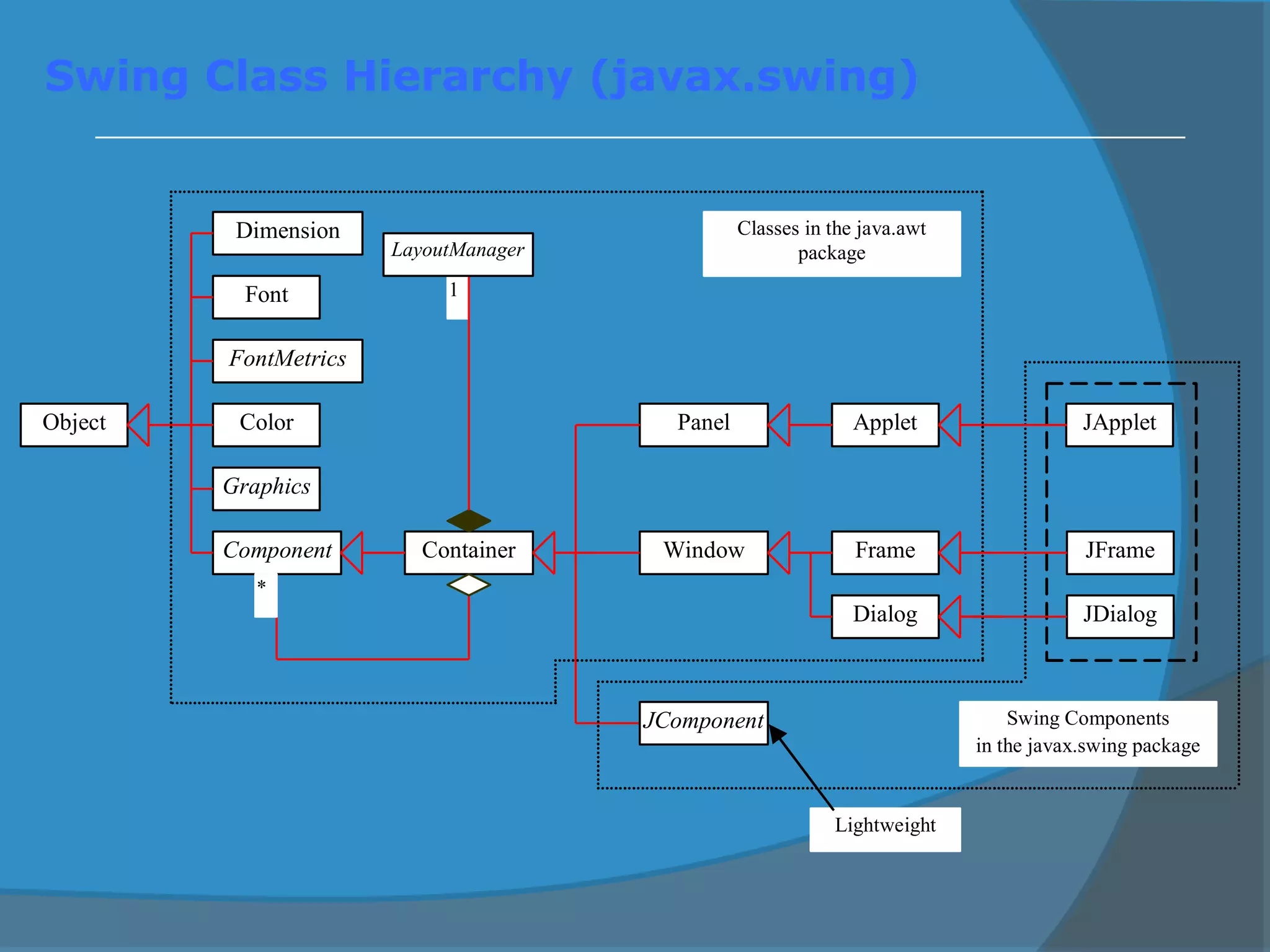 Swing Class Hierarchy (javax.swing)
Dimension
Font
FontMetrics
Component
Graphics
Object Color
Container
Panel Applet
Frame
Dialog
Window
JComponent
JApplet
JFrame
JDialog
Swing Components
in the javax.swing package
Lightweight
Classes in the java.awt
package
1
LayoutManager
*
 
