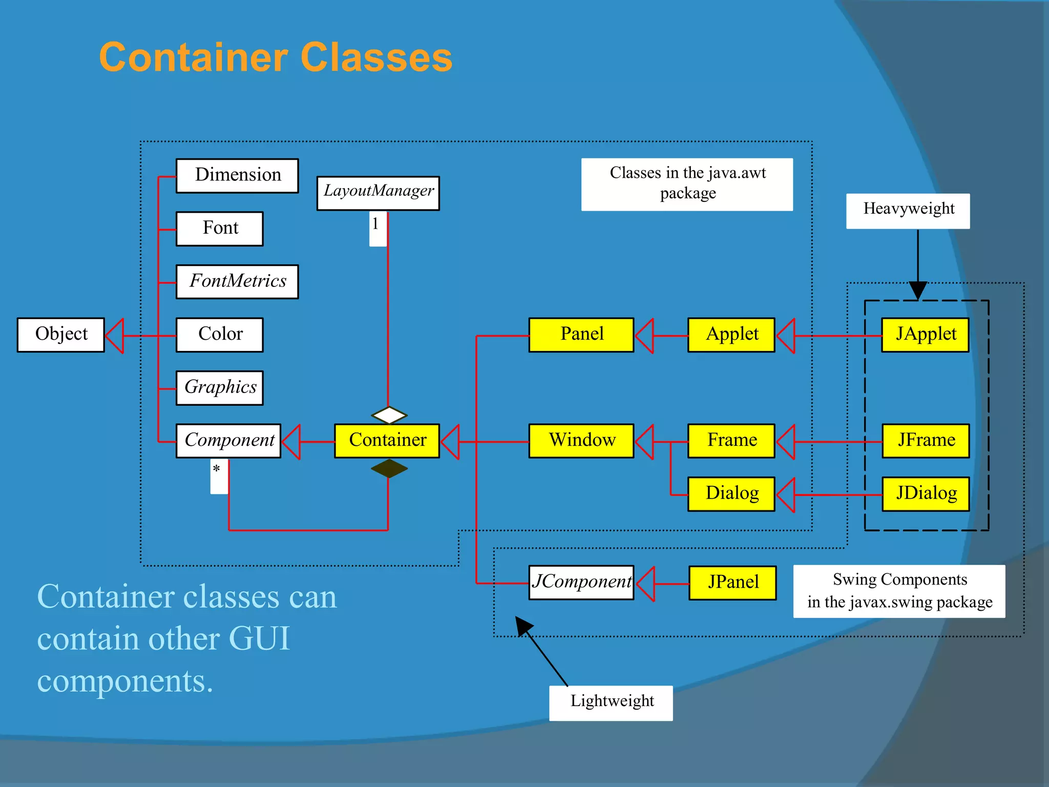 Container Classes
Dimension
Font
FontMetrics
Component
Graphics
Object Color
Container
Panel Applet
Frame
Dialog
Window
JComponent
JApplet
JFrame
JDialog
Swing Components
in the javax.swing package
Lightweight
Heavyweight
Classes in the java.awt
package
1
LayoutManager
*
JPanel
Container classes can
contain other GUI
components.
 