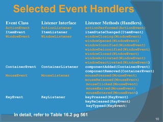 Selected Event Handlers
10
Event Class Listener Interface Listener Methods (Handlers)
ActionEvent ActionListener actionPerformed(ActionEvent)
ItemEvent ItemListener itemStateChanged(ItemEvent)
WindowEvent WindowListener windowClosing(WindowEvent)
windowOpened(WindowEvent)
windowIconified(WindowEvent)
windowDeiconified(WindowEvent)
windowClosed(WindowEvent)
windowActivated(WindowEvent)
windowDeactivated(WindowEvent)
ContainerEvent ContainerListener componentAdded(ContainerEvent)
componentRemoved(ContainerEvent)
MouseEvent MouseListener mousePressed(MouseEvent)
mouseReleased(MouseEvent)
mouseClicked(MouseEvent)
mouseExited(MouseEvent)
mouseEntered(MouseEvent)
KeyEvent KeyListener keyPressed(KeyEvent)
keyReleased(KeyEvent)
keyTypeed(KeyEvent)
In detail, refer to Table 16.2 pg 561
 