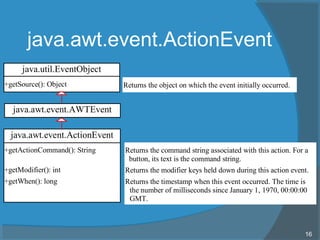 java.awt.event.ActionEvent
16
java.awt.event.ActionEvent
+getActionCommand(): String
+getModifier(): int
+getWhen(): long
Returns the command string associated with this action. For a
button, its text is the command string.
Returns the modifier keys held down during this action event.
Returns the timestamp when this event occurred. The time is
the number of milliseconds since January 1, 1970, 00:00:00
GMT.
java.util.EventObject
+getSource(): Object Returns the object on which the event initially occurred.
java.awt.event.AWTEvent
 