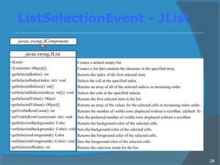 ListSelectionEvent - JList
javax.swing.JList
+JList()
+JList(items: Object[])
+getSelectedIndex(): int
+setSelectedIndex(index: int): void
+getSelectedIndices(): int[]
+setSelectedIndices(indices: int[]): void
+getSelectedValue(): Object
+getSelectedValues(): Object[]
+getVisibleRowCount(): int
+setVisibleRowCount(count: int): void
+getSelectionBackground(): Color
+setSelectionBackground(c: Color): void
+getSelectionForeground(): Color
+setSelectionForeground(c: Color): void
+getSelectionMode(): int
+setSelectionMode(selectionMode: int):
Creates a default empty list.
Creates a list that contains the elements in the specified array.
Returns the index of the first selected item.
Selects the cell at the specified index.
Returns an array of all of the selected indices in increasing order.
Selects the cells at the specified indices.
Returns the first selected item in the list.
Returns an array of the values for the selected cells in increasing index order.
Returns the number of visible rows displayed without a scrollbar. (default: 8)
Sets the preferred number of visible rows displayed without a scrollbar.
Returns the background color of the selected cells.
Sets the background color of the selected cells.
Returns the foreground color of the selected cells.
Sets the foreground color of the selected cells.
Returns the selection mode for the list.
Sets the selection mode for the list.
javax.swing.JComponent
28
 