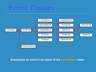 Event Classes
Subclasses an event is an object of the EventObject class
 