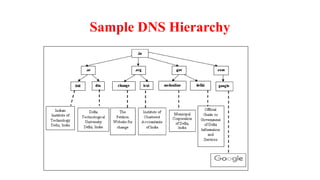 Sample DNS Hierarchy
 