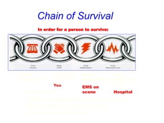 Chain of Survival
Early
Access”911”
Early CPR
or First Aid
You
Early
Defibrillation
EMS on
scene
Early
Advanced
Care
Hospital
In order for a person to survive:
Pay attention to:
HISTORY; what happened; from the casualty or bystanders
SYMPTOMS; what only the casualty can tell you
SIGNS; what you can see for yourself
 