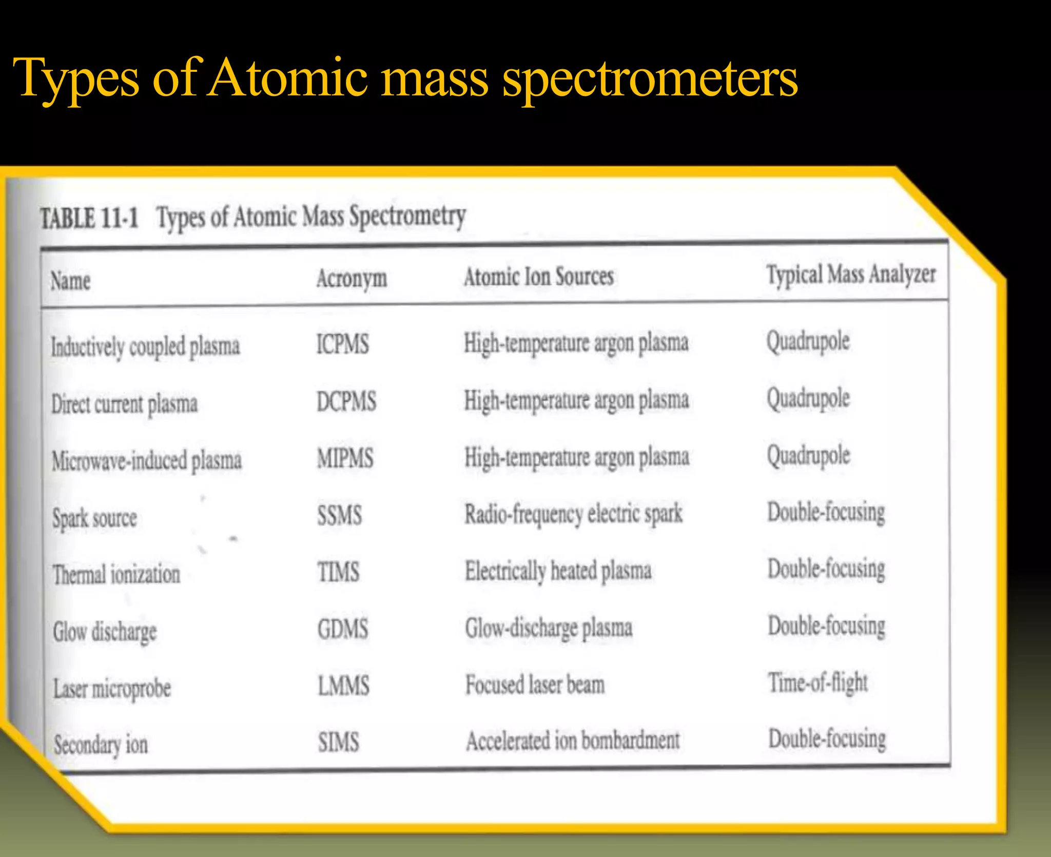 Types ofAtomic mass spectrometers
 