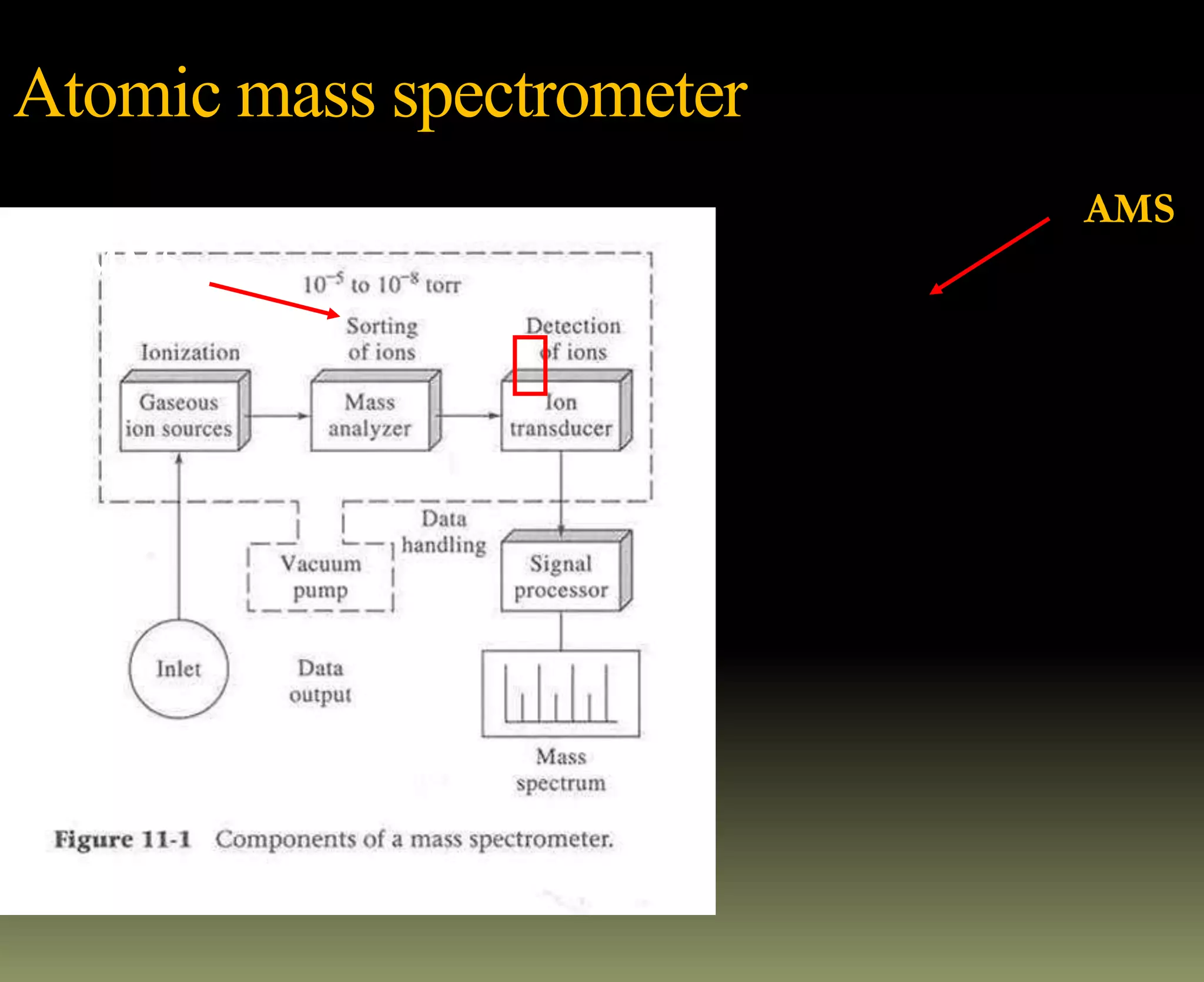 Atomic mass spectrometer
AMS
MMS
 