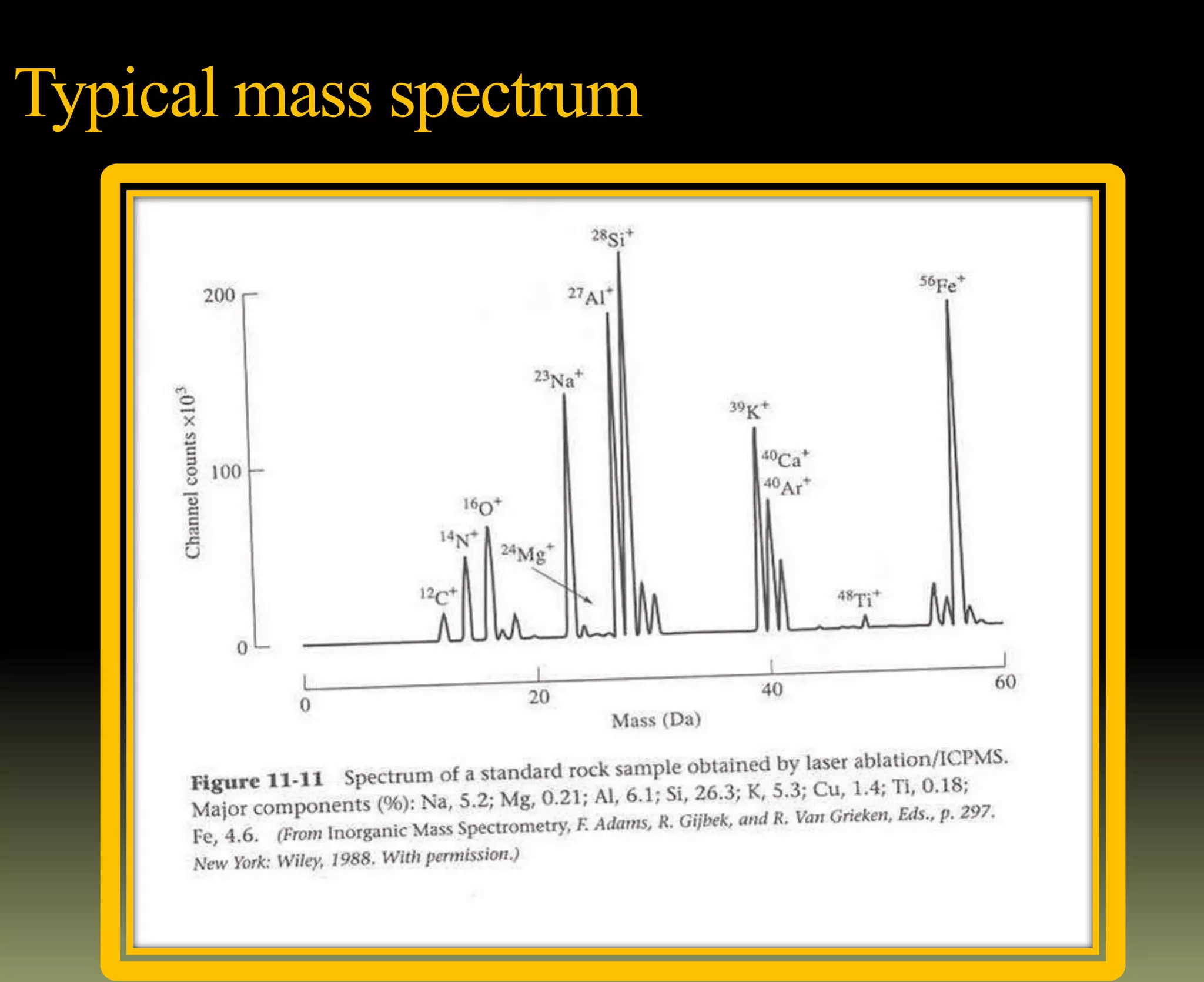 Typical mass spectrum
 