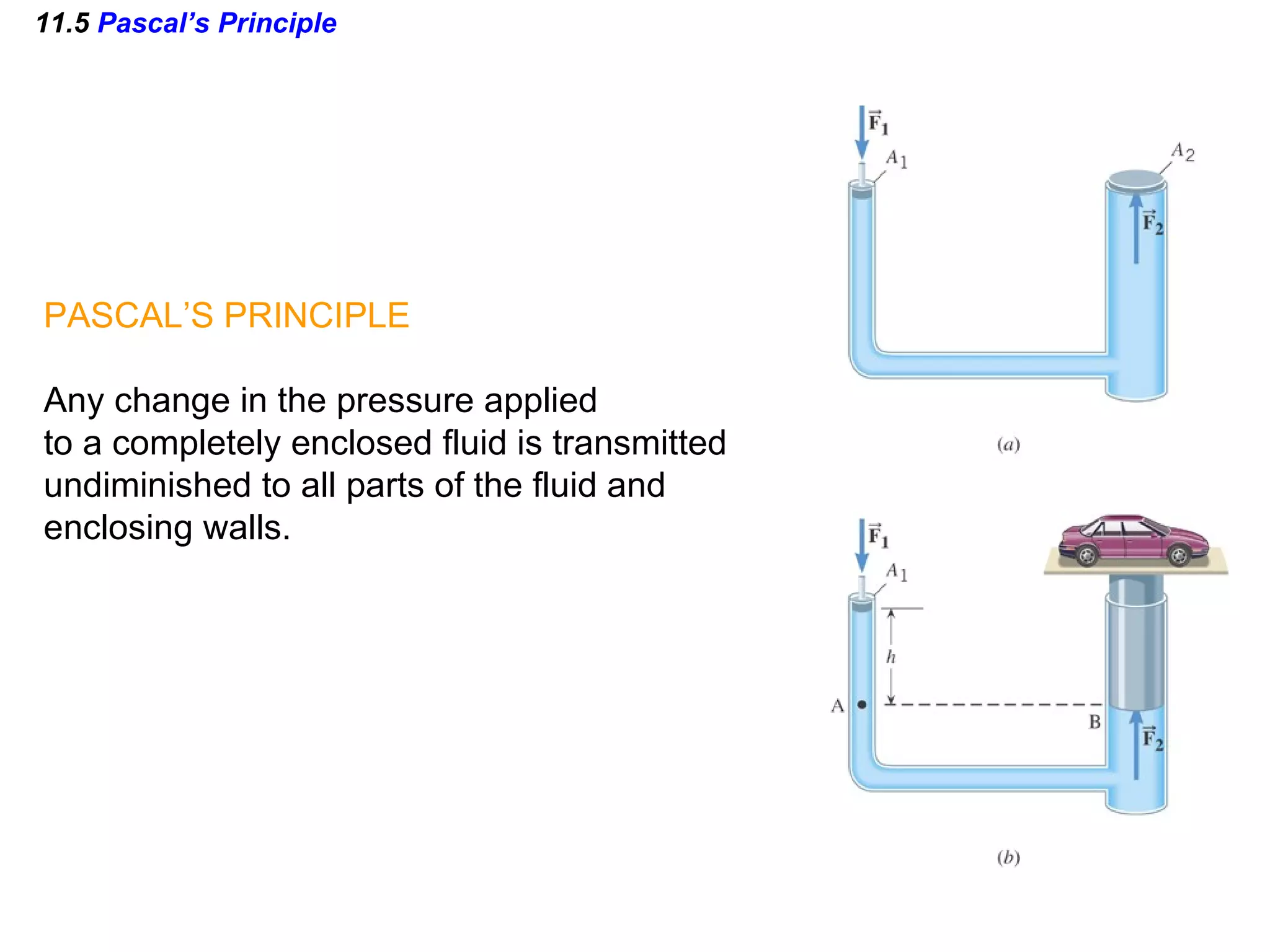 11.5  Pascal’s Principle PASCAL’S PRINCIPLE Any change in the pressure applied  to a completely enclosed fluid is transmitted  undiminished to all parts of the fluid and  enclosing walls. 